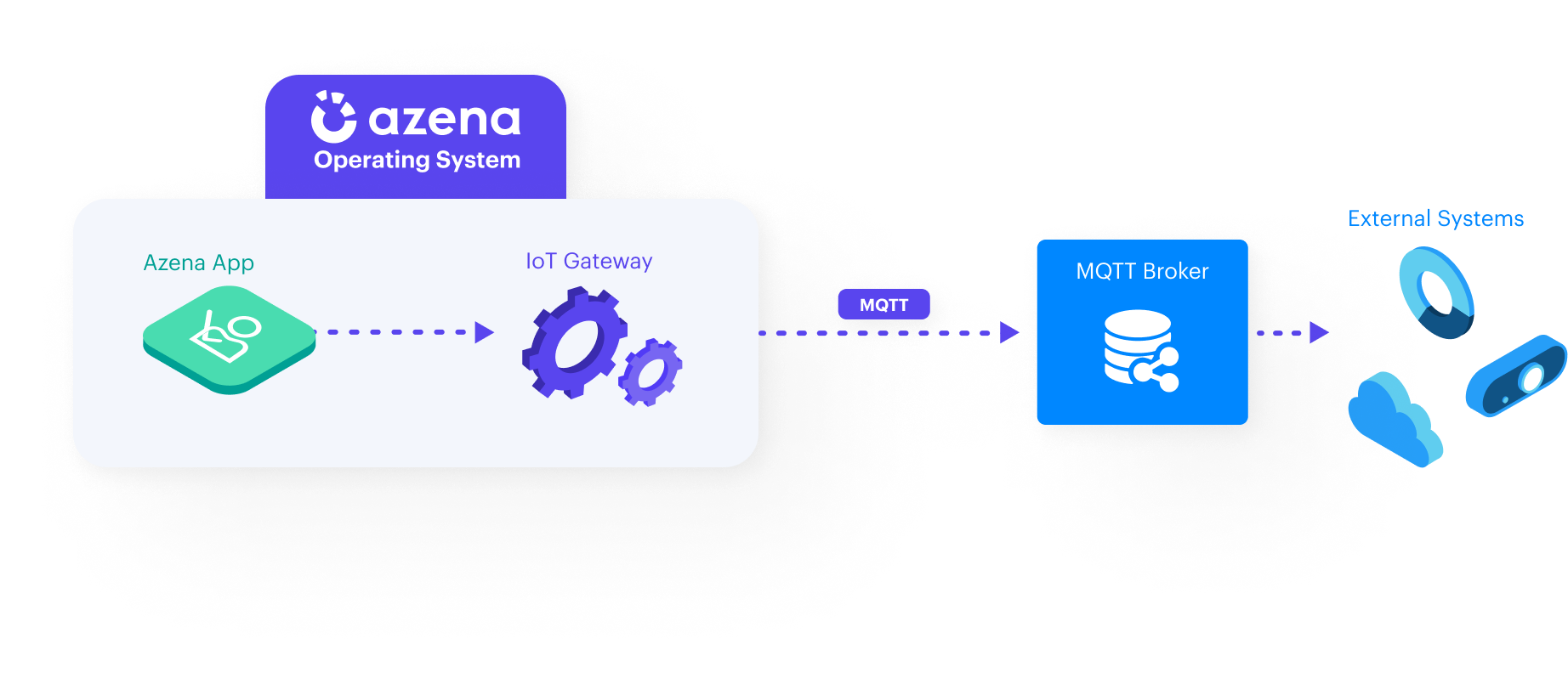 AzenaIntegrations_MQTT.png